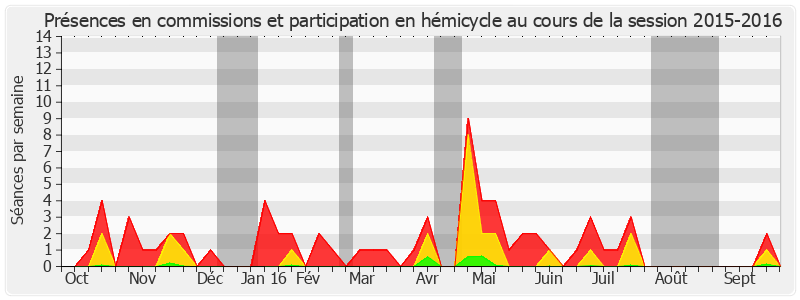 Participation globale-20152016 de Patrick Chaize