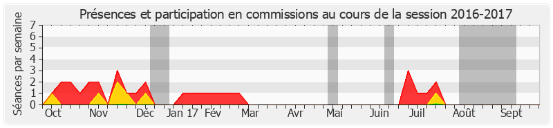 Participation commissions-20162017 de Patrick Chaize