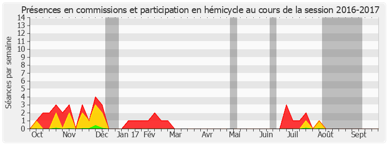 Participation globale-20162017 de Patrick Chaize