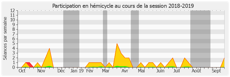 Participation hemicycle-20182019 de Patrick Chaize