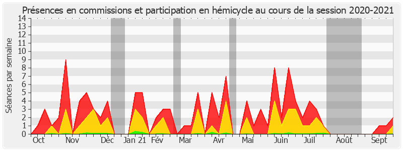 Participation globale-20202021 de Patrick Chaize