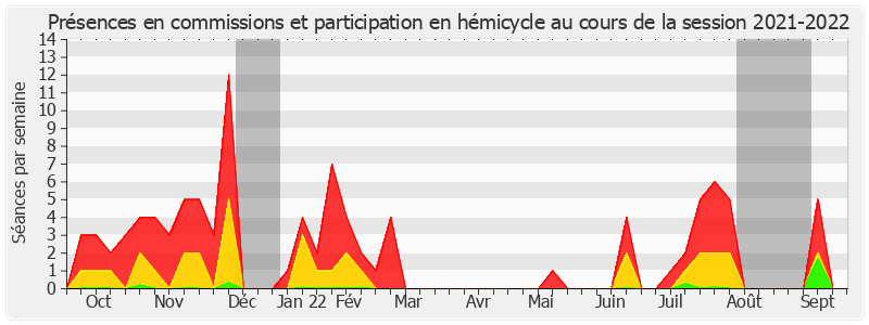 Participation globale-20212022 de Patrick Chaize