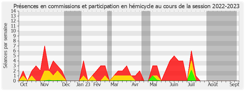 Participation globale-20222023 de Patrick Chaize