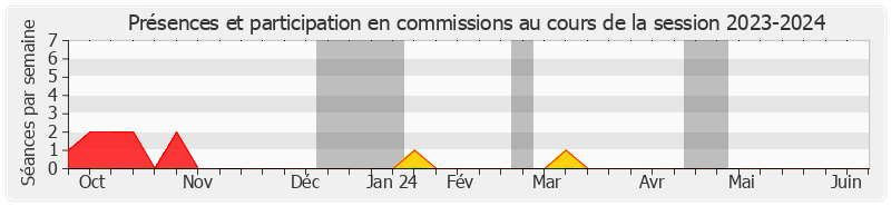 Participation commissions-20232024 de Patrick Chaize