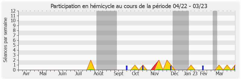 Participation hemicycle-annee de Patrick Chaize