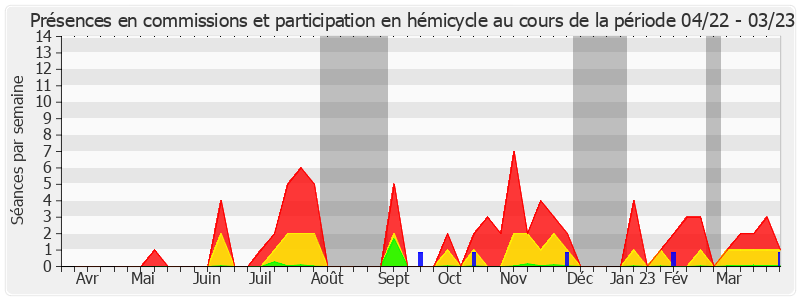 Participation globale-annee de Patrick Chaize