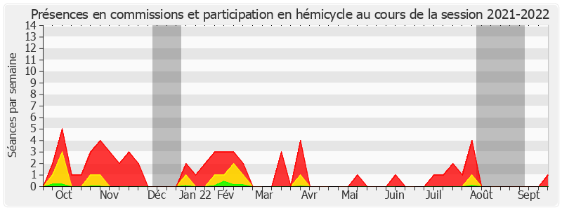 Participation globale-20212022 de Patrick Chauvet