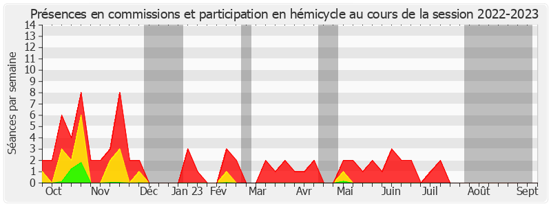 Participation globale-20222023 de Patrick Chauvet