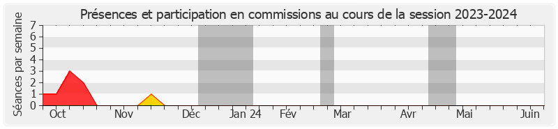 Participation commissions-20232024 de Patrick Chauvet