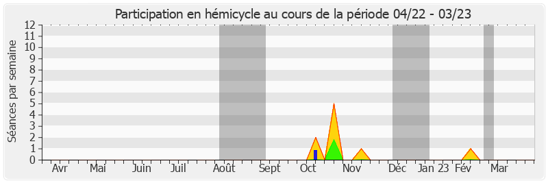 Participation hemicycle-annee de Patrick Chauvet