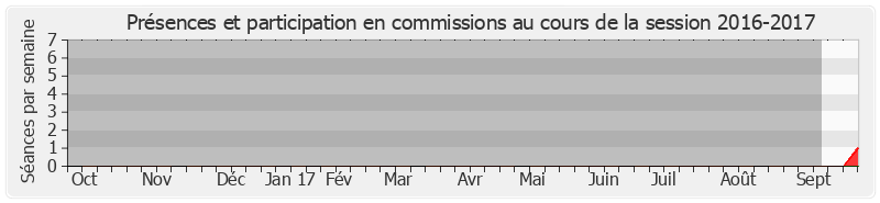 Participation commissions-20162017 de Patrick Kanner