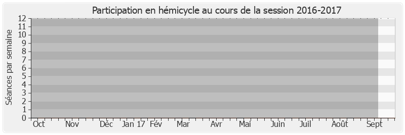 Participation hemicycle-20162017 de Patrick Kanner