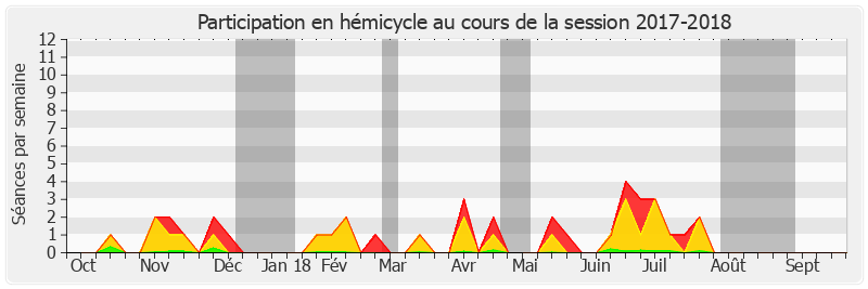 Participation hemicycle-20172018 de Patrick Kanner