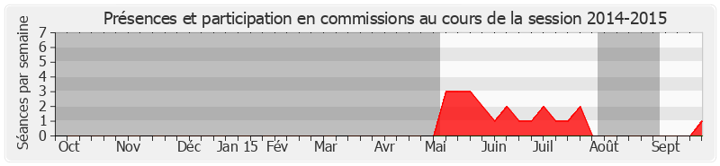 Participation commissions-20142015 de Patrick Masclet