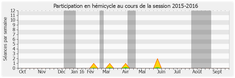 Participation hemicycle-20152016 de Patrick Masclet