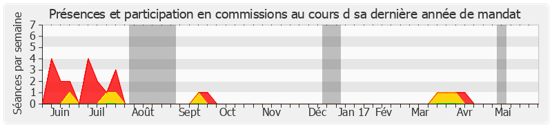 Participation commissions-annee de Patrick Masclet