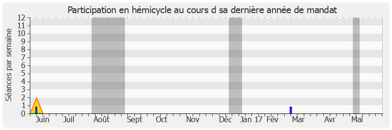 Participation hemicycle-annee de Patrick Masclet