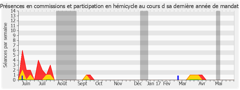 Participation globale-annee de Patrick Masclet