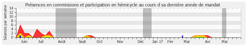 Participation globale-annee de Patrick Masclet