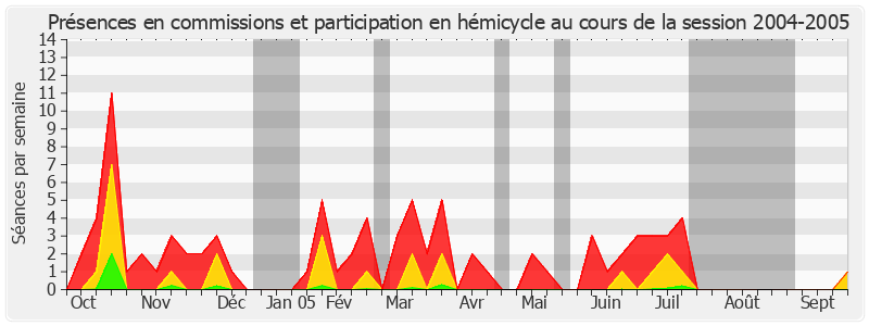 Participation globale-20042005 de Paul Blanc
