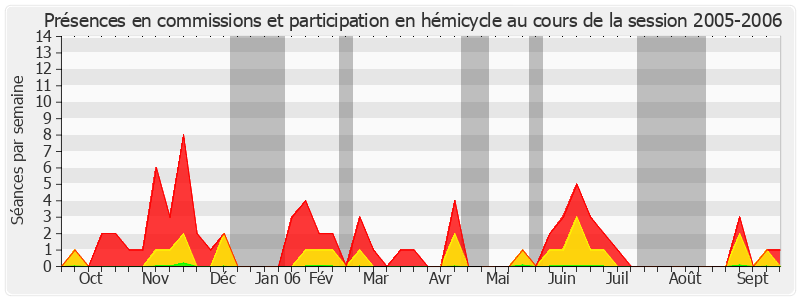 Participation globale-20052006 de Paul Blanc