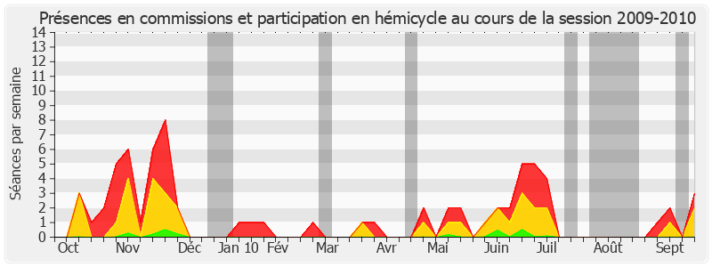 Participation globale-20092010 de Paul Blanc