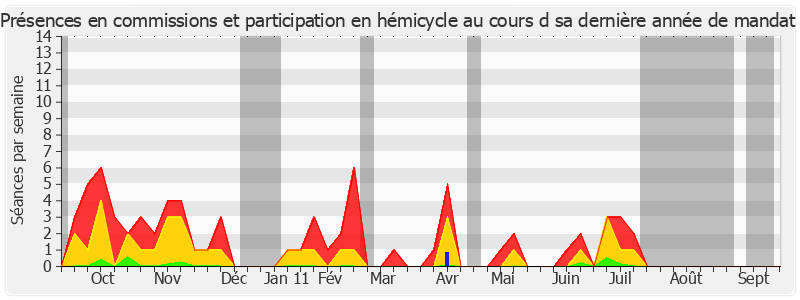 Participation globale-annee de Paul Blanc