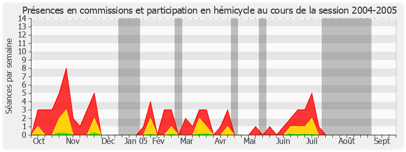 Participation globale-20042005 de Paul Girod