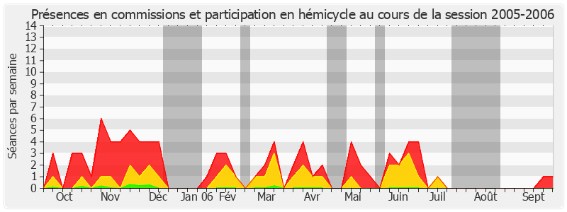 Participation globale-20052006 de Paul Girod