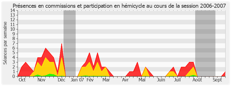 Participation globale-20062007 de Paul Girod