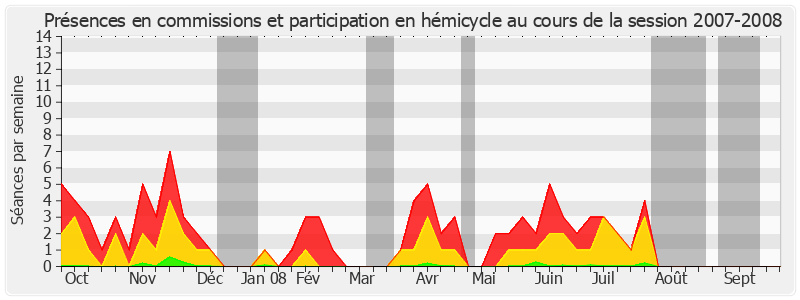 Participation globale-20072008 de Paul Girod