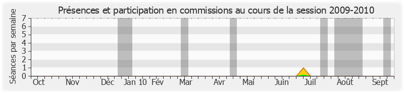 Participation commissions-20092010 de Paul Girod