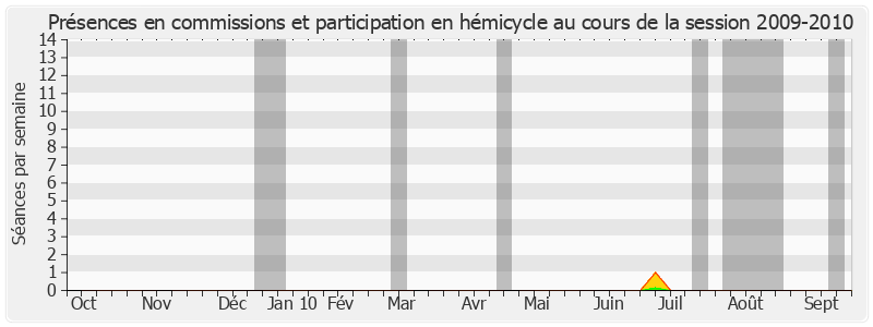 Participation globale-20092010 de Paul Girod