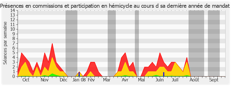 Participation globale-annee de Paul Girod