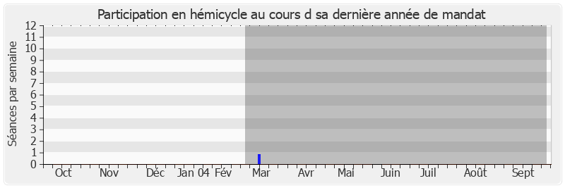 Participation hemicycle-annee de Paul Loridant