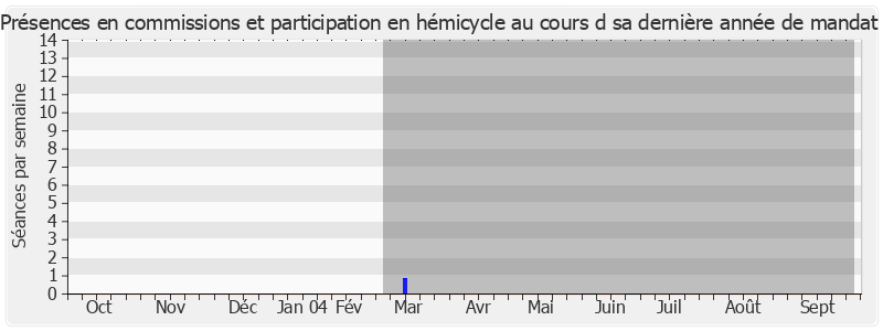 Participation globale-annee de Paul Loridant