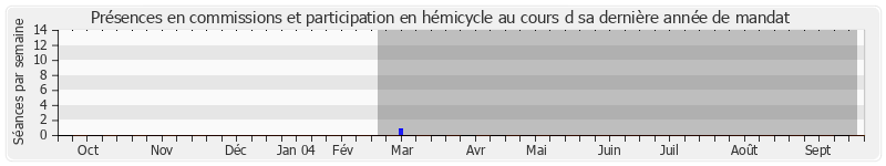 Participation globale-annee de Paul Loridant