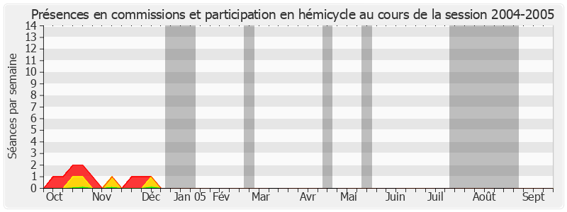 Participation globale-20042005 de Paul Natali