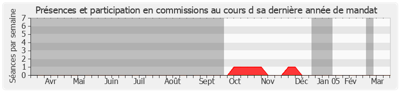 Participation commissions-annee de Paul Natali