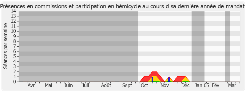 Participation globale-annee de Paul Natali