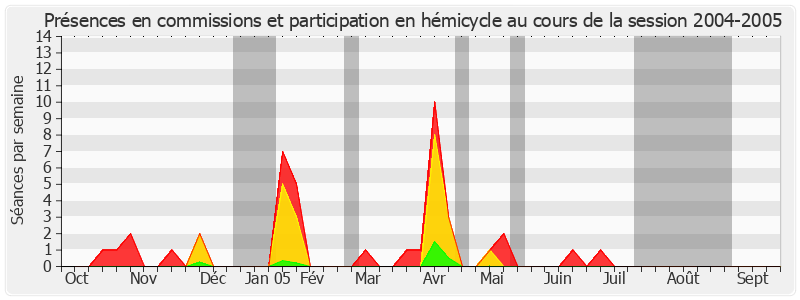 Participation globale-20042005 de Paul Raoult