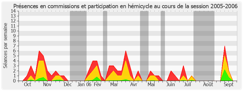 Participation globale-20052006 de Paul Raoult