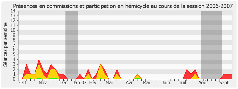 Participation globale-20062007 de Paul Raoult