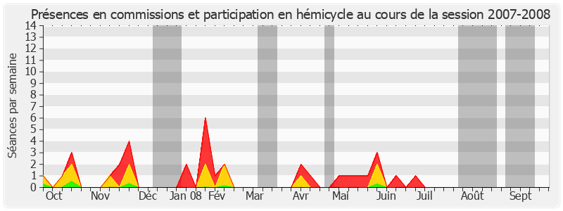 Participation globale-20072008 de Paul Raoult