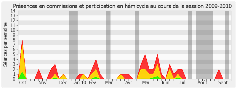 Participation globale-20092010 de Paul Raoult