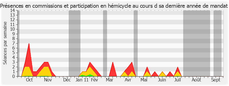 Participation globale-annee de Paul Raoult