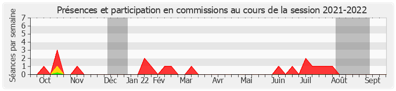 Participation commissions-20212022 de Paul Toussaint Parigi