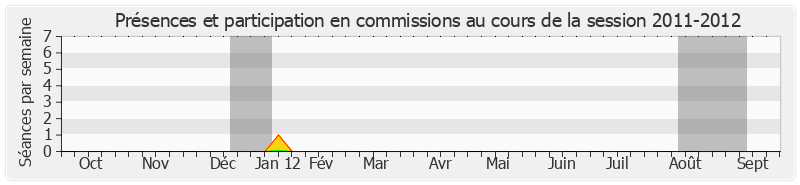 Participation commissions-20112012 de Paul Vergès