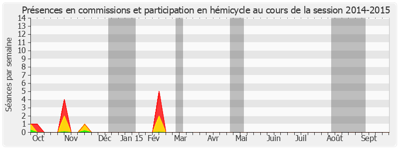 Participation globale-20142015 de Paul Vergès