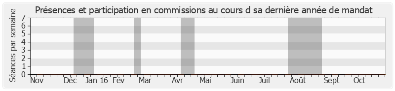 Participation commissions-annee de Paul Vergès